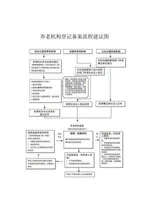 养老机构登记备案流程建议图.docx