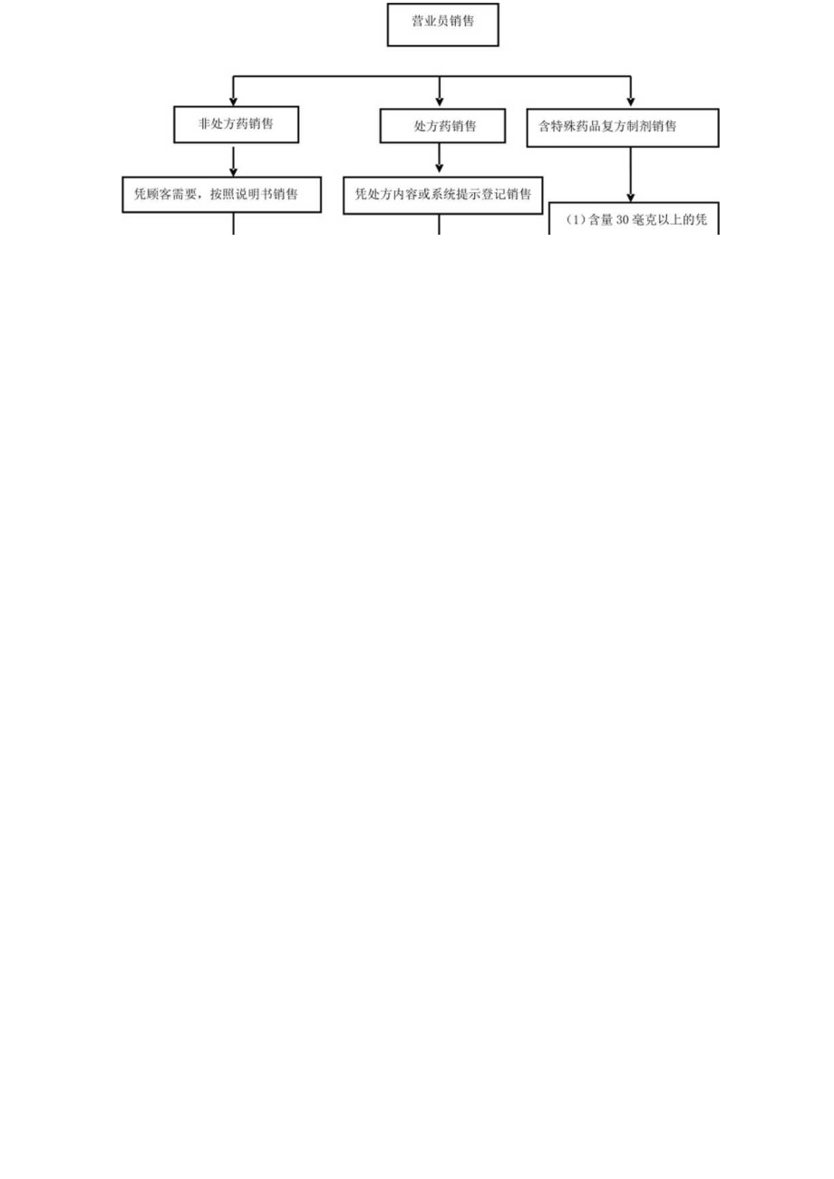 药品销售操作规程.docx_第2页