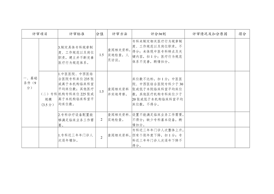 中医重点（特色）专科评分表（临床医疗）.docx_第2页