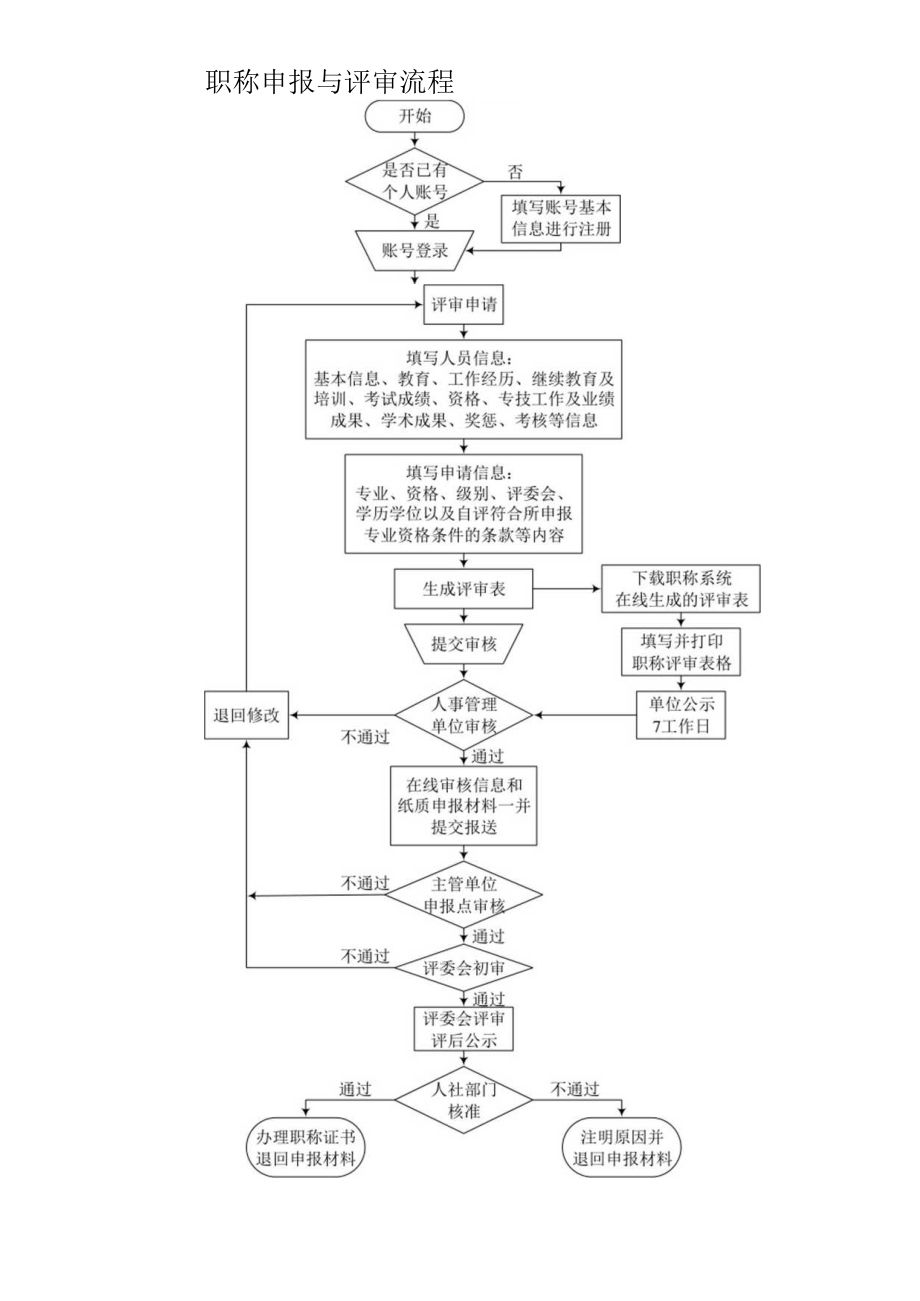 职称申报与评审流程.docx_第1页