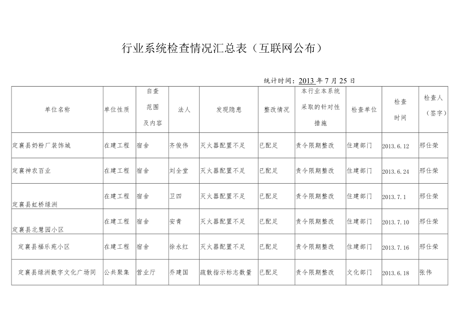 行业系统检查情况汇总表互联网公布.docx_第1页