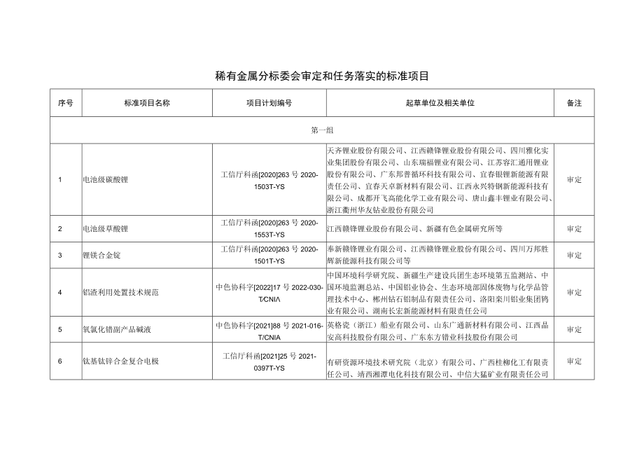 稀有金属分标委会审定和任务落实的标准项目.docx_第1页