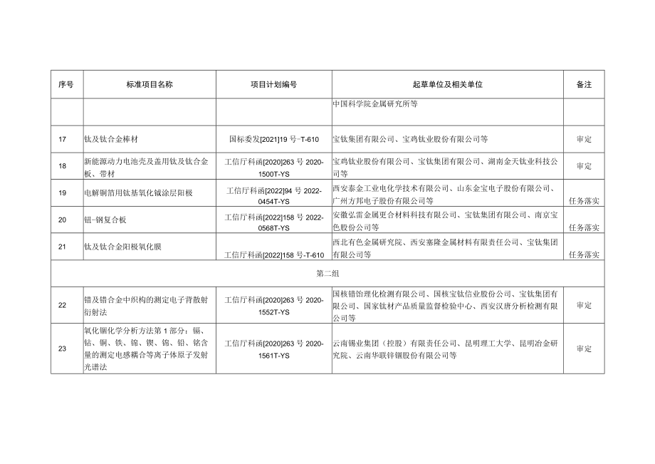 稀有金属分标委会审定和任务落实的标准项目.docx_第3页