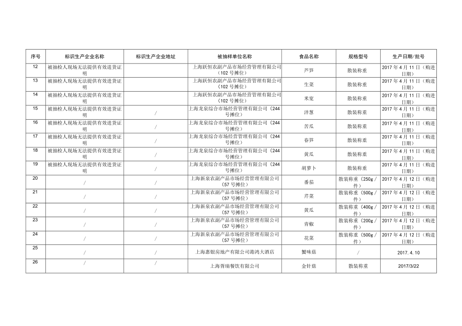 蔬菜及其制品监督抽检信息.docx_第3页