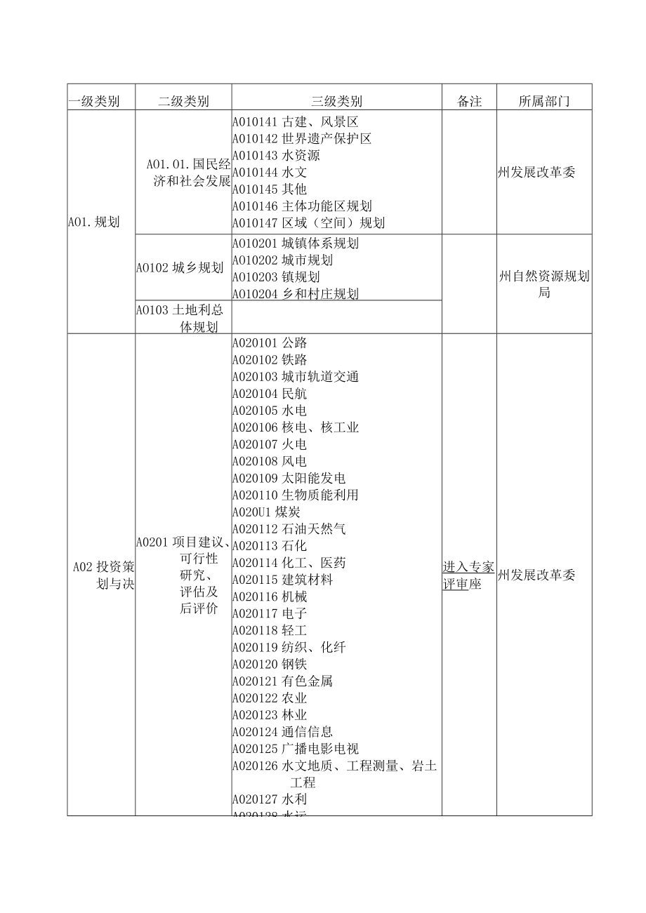 红河州评标专家专业分类标准.docx_第3页