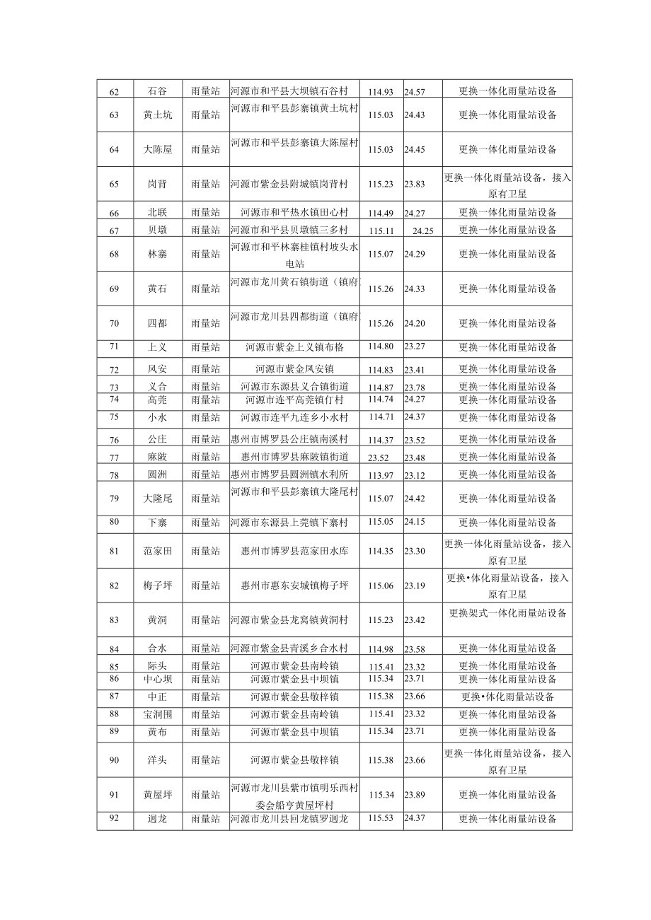 站点信息列表.docx_第3页