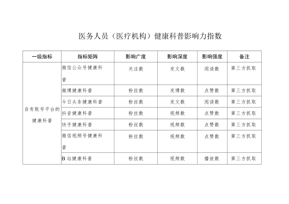 医务人员（医疗机构）健康科普影响力指数.docx_第1页