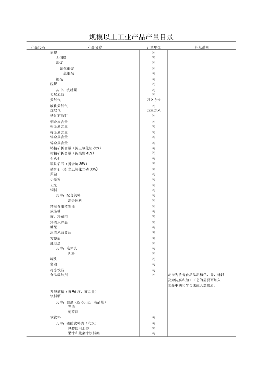 规模以上工业产品产量目录.docx_第1页