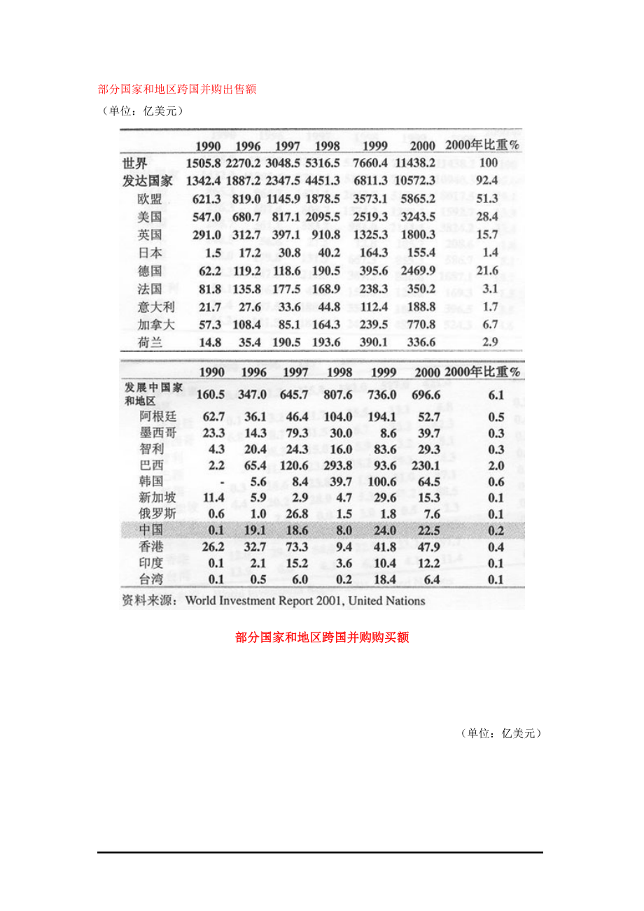 部分国家和地区跨国并购出售额.docx_第1页