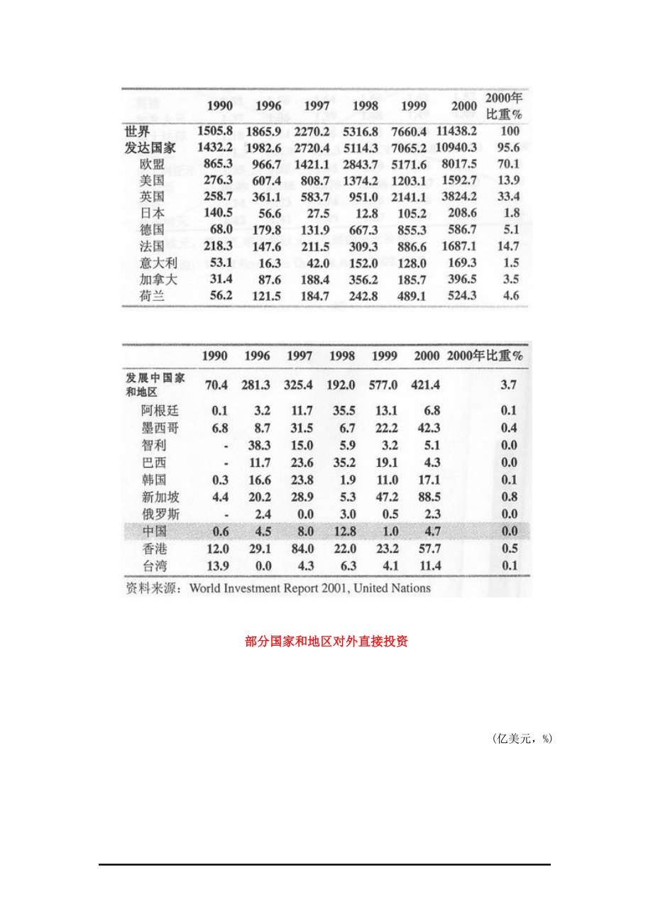 部分国家和地区跨国并购出售额.docx_第2页