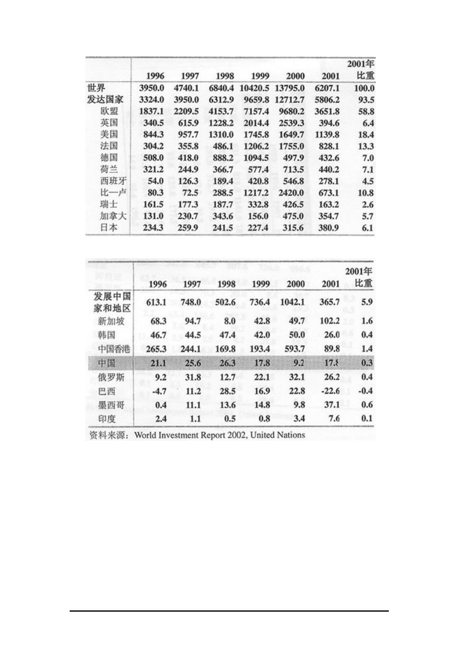 部分国家和地区跨国并购出售额.docx_第3页