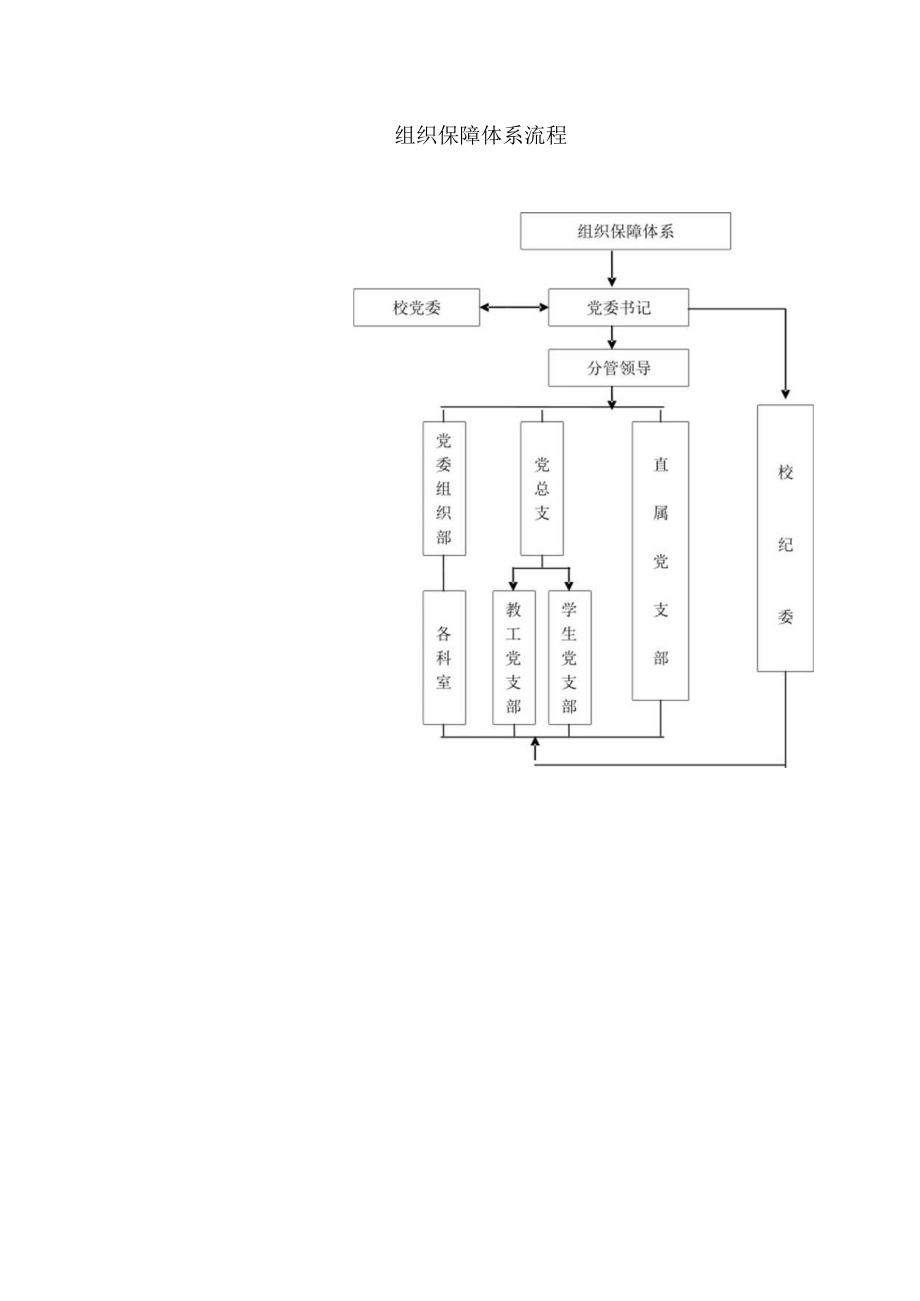 组织保障体系流程.docx_第1页