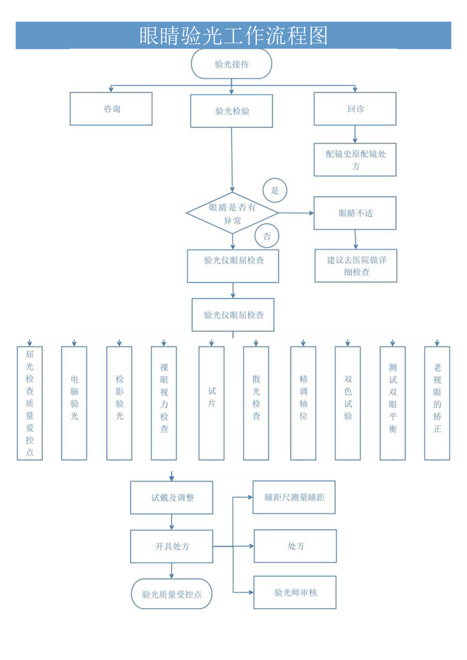 眼睛验光工作流程图.docx_第1页