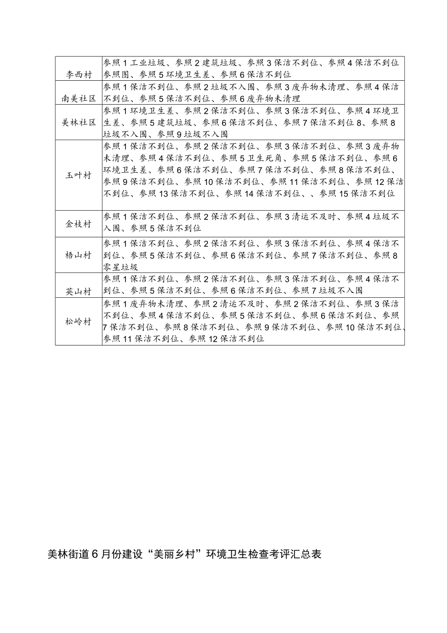 美林街道6月建设“美丽乡村”环境卫生检查考评存在问题汇总表.docx_第2页