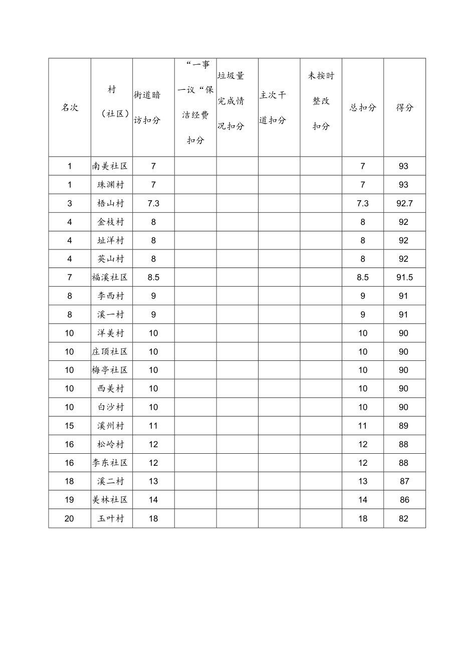 美林街道6月建设“美丽乡村”环境卫生检查考评存在问题汇总表.docx_第3页