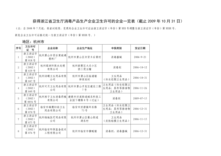 获得浙江省卫生厅消毒产品生产企业卫生许可的企业一览....docx_第1页