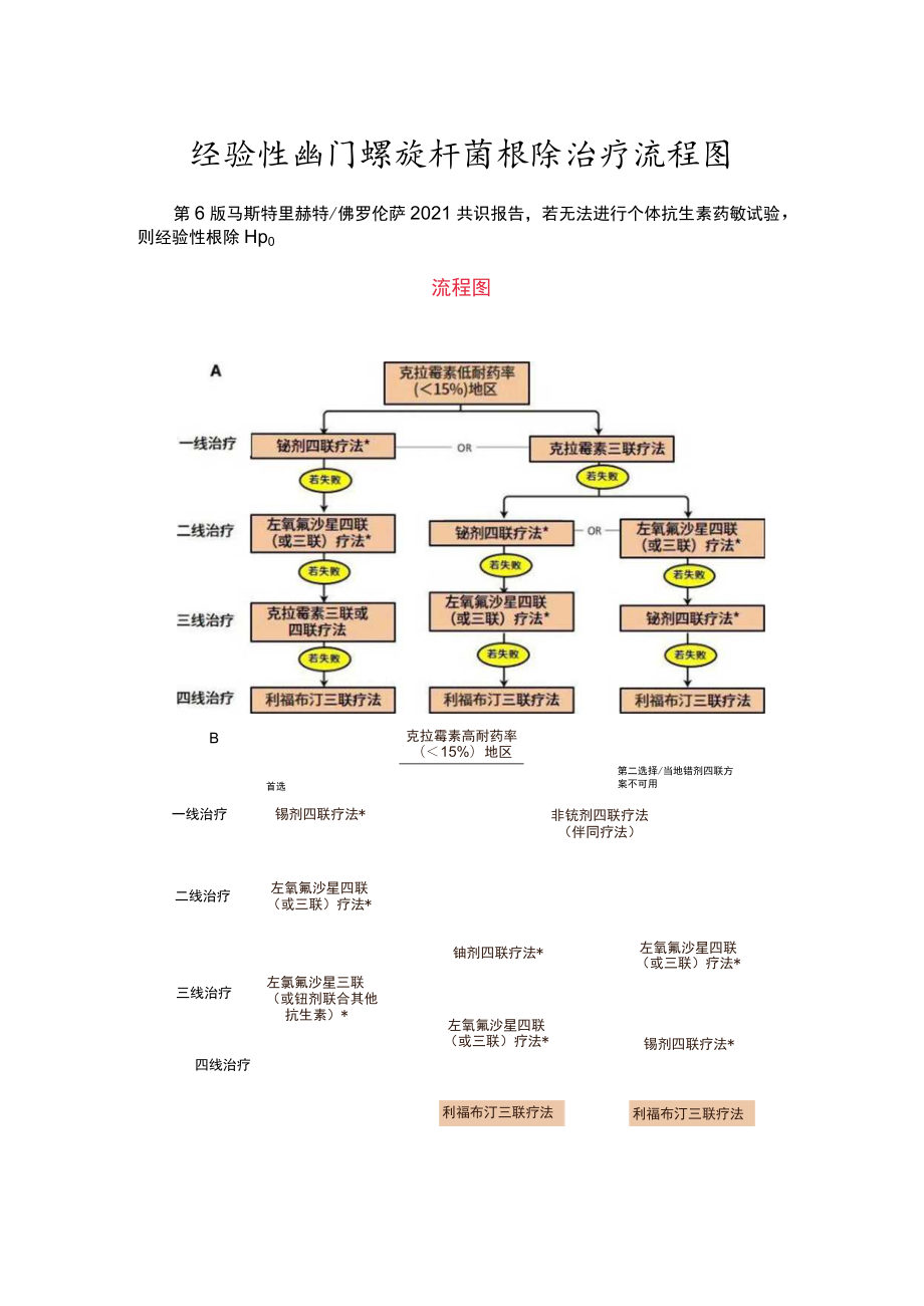 经验性幽门螺旋杆菌根除治疗流程图.docx_第1页