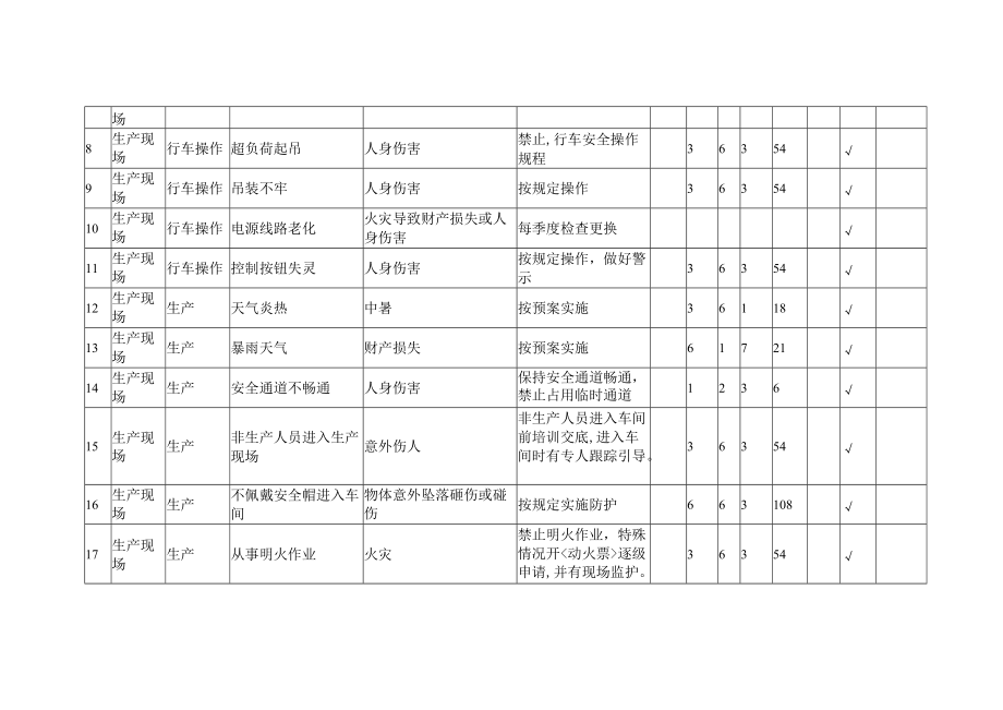 绝缘件车间危险源重大危险源汇总表.docx_第2页