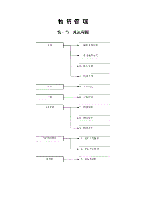 物资领域廉洁从业风险防控手册.docx