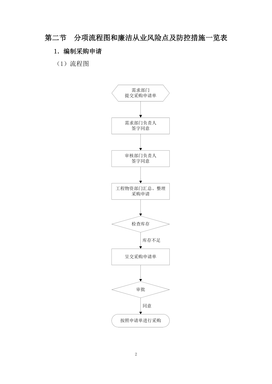 物资领域廉洁从业风险防控手册.docx_第2页