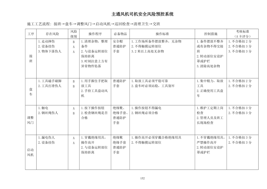 煤矿岗位作业安全风险预控(机电专业)(DOC144页).doc_第1页