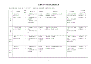 煤矿岗位作业安全风险预控(机电专业)(DOC144页).doc