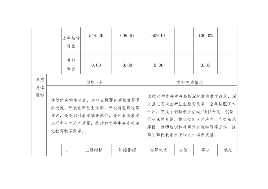 中央高校教育教学改革资金项目绩效自评表.docx_第2页