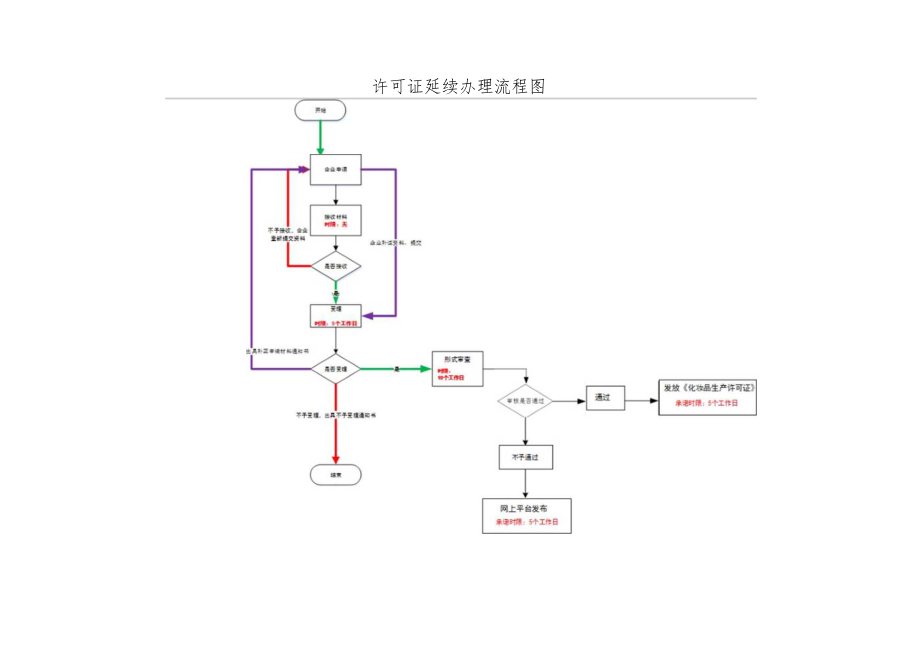 许可证延续办理流程图.docx_第1页