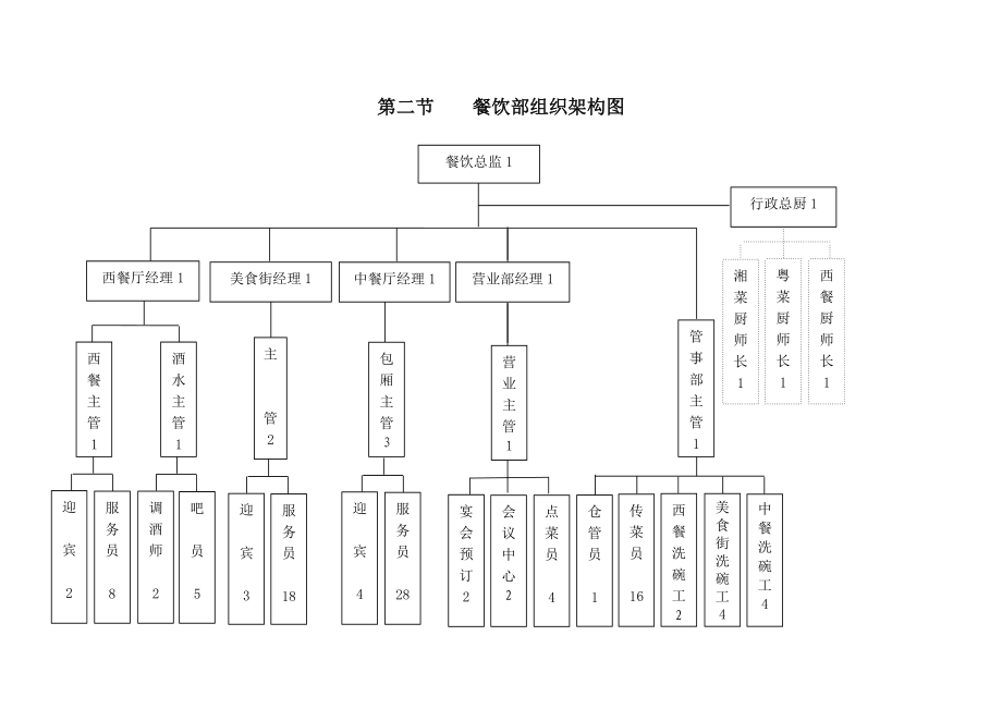 某酒店餐饮部管理制度.docx_第2页