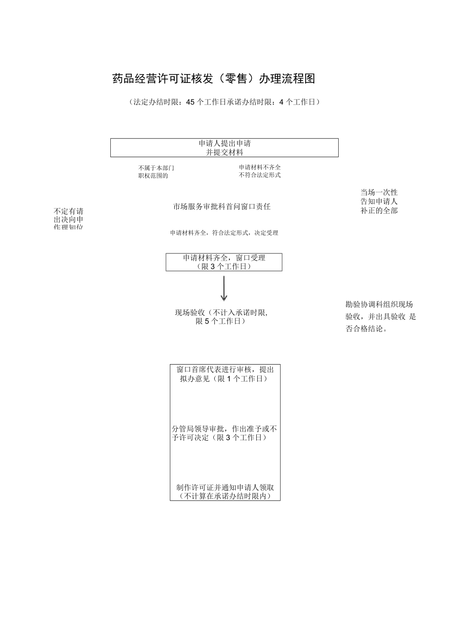 药品经营许可证核发零售办理流程图.docx_第1页