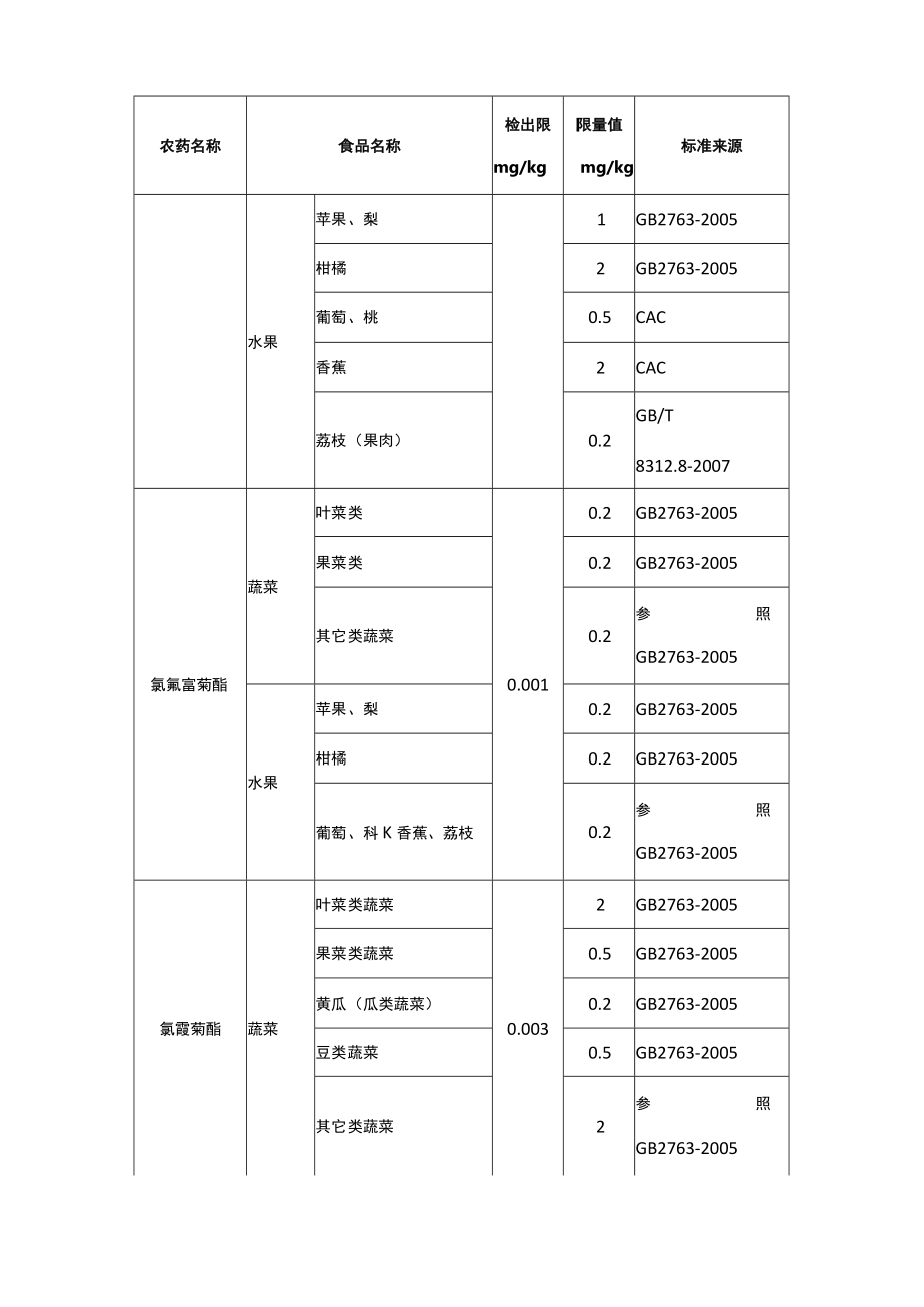 蔬菜水果茶叶中农药残留检测结果判定标准.docx_第2页