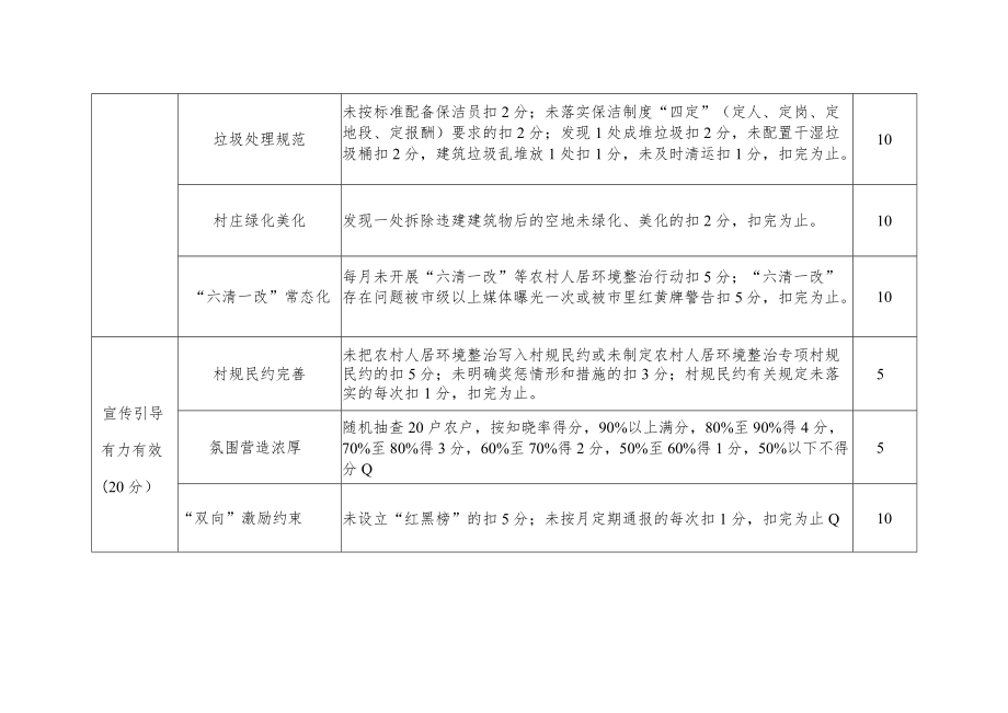 行政村人居环境整治积分月考评标准.docx_第2页