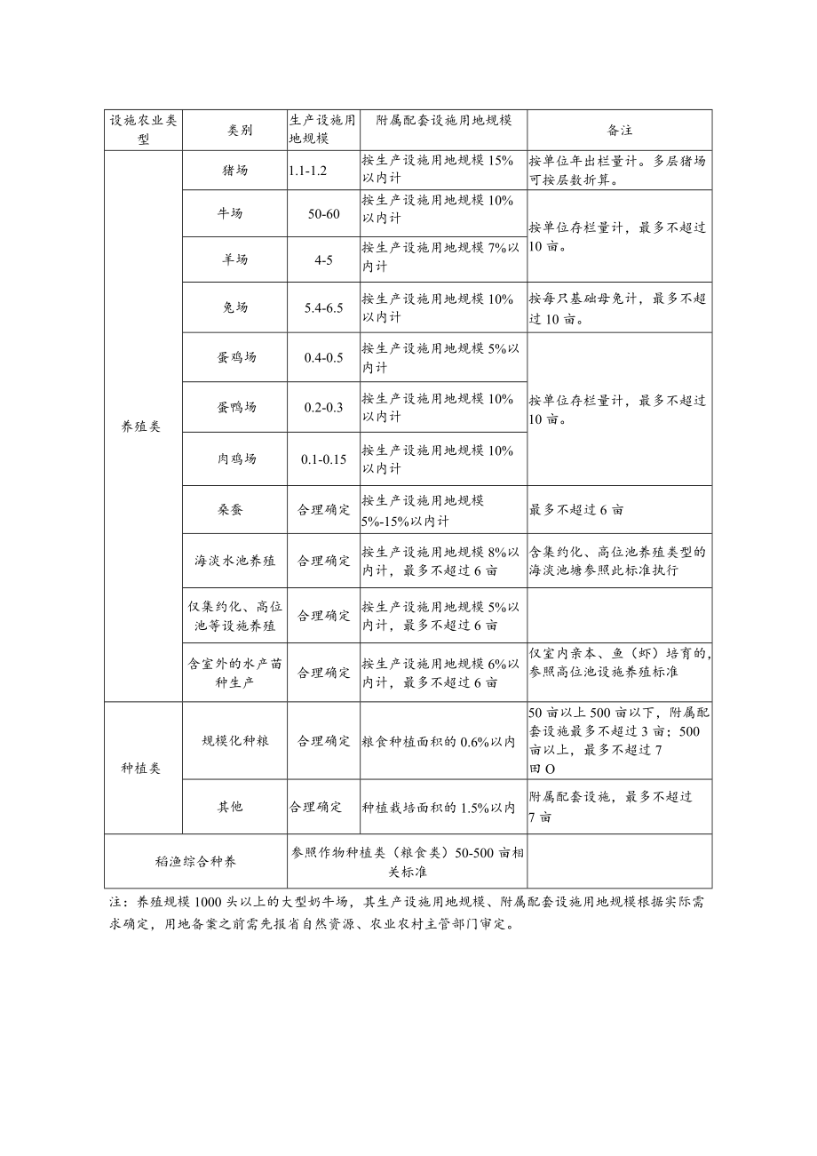 设施农业用地分类表.docx_第3页