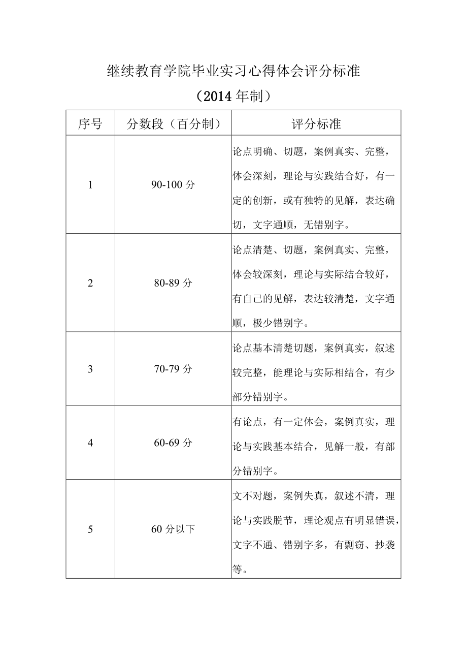 继续教育学院毕业实习心得体会评分标准2014年制.docx_第1页