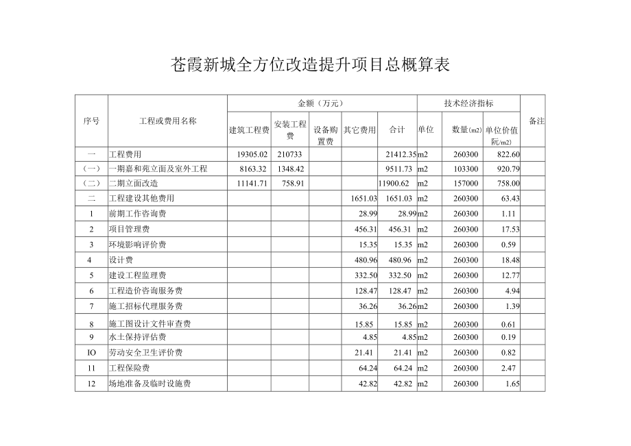 苍霞新城全方位改造提升项目总概算表.docx_第1页