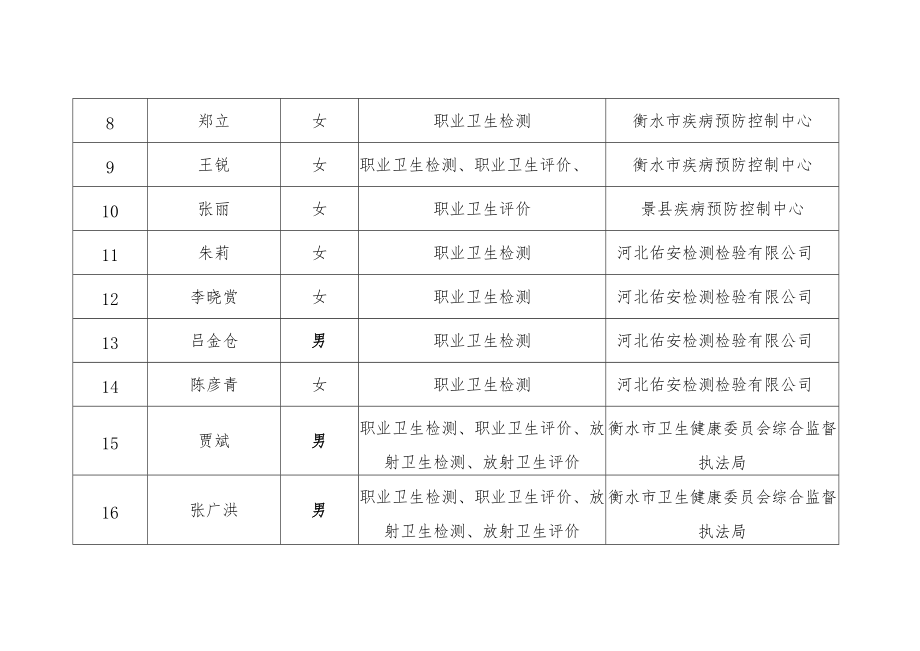 职业病防治工程技术专家汇总表.docx_第2页