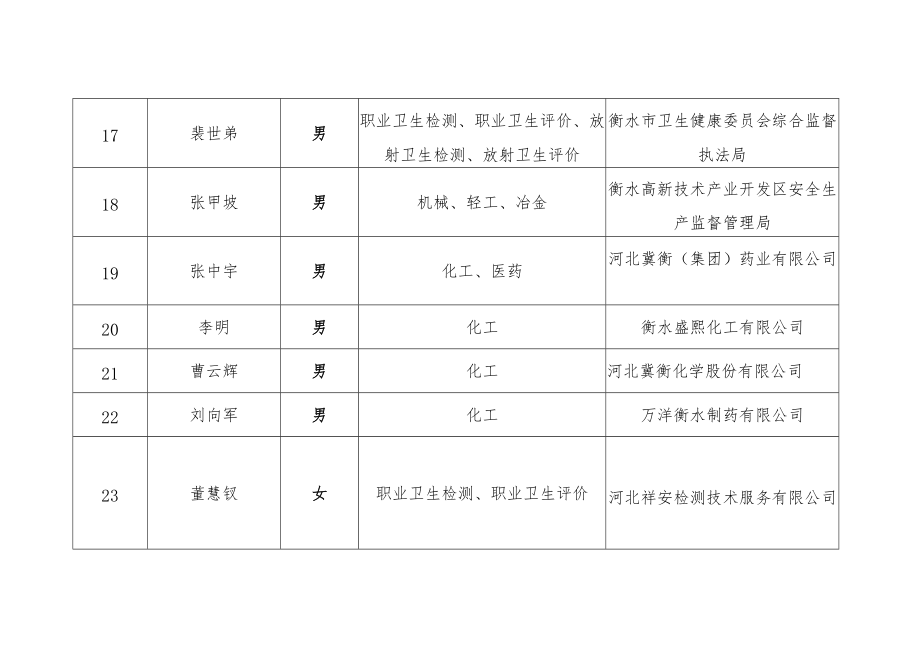 职业病防治工程技术专家汇总表.docx_第3页