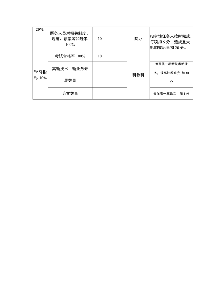 医院绩效管理职能医政科室工作指标.docx_第2页