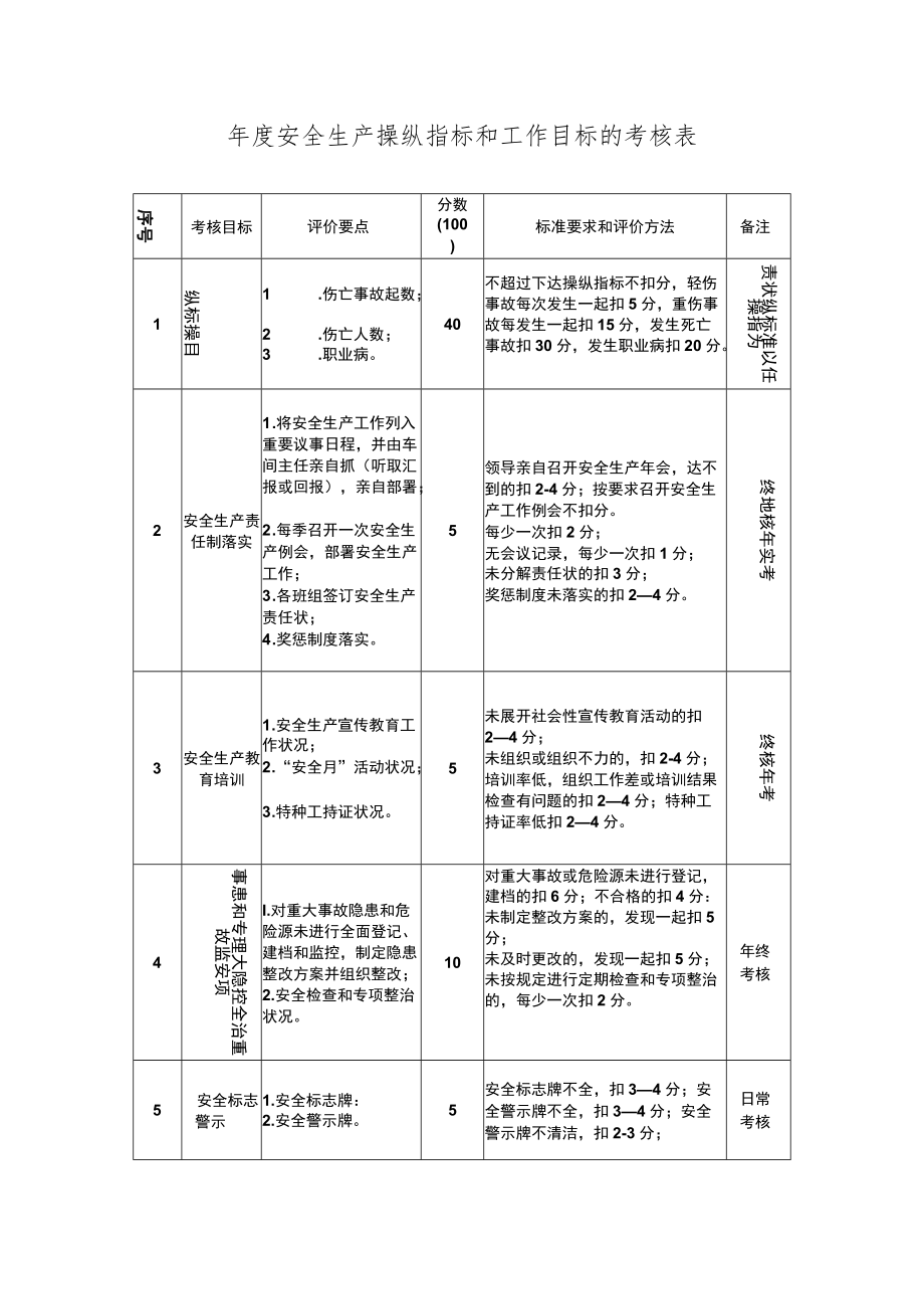 企业年度安全生产控制指标和工作目标的考核表.docx_第1页