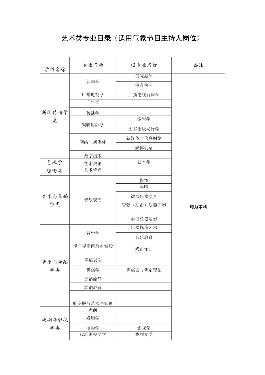 艺术类专业目录适用气象节目主持人岗位.docx_第1页