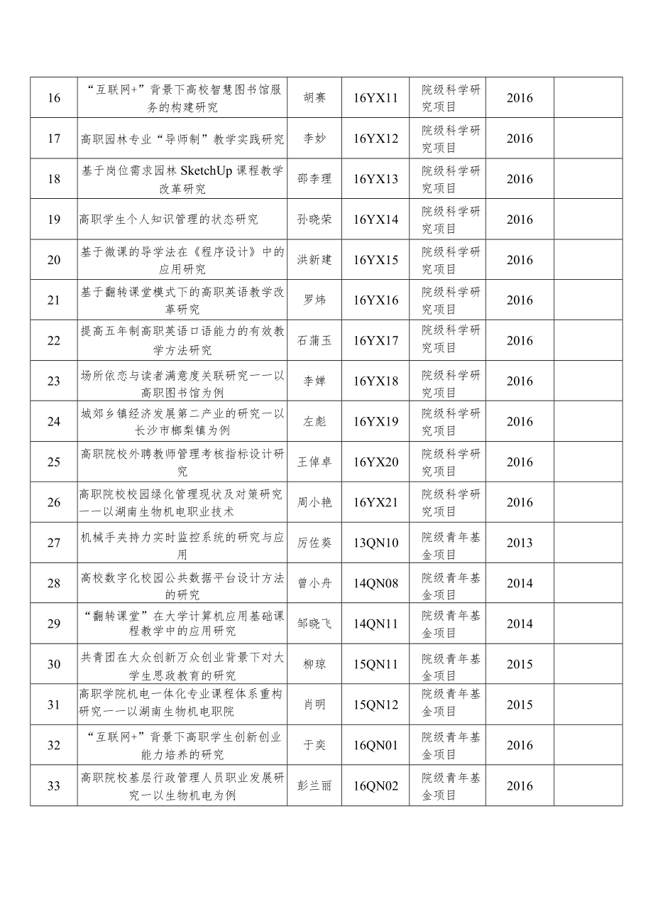 结项验收项目汇总表.docx_第2页