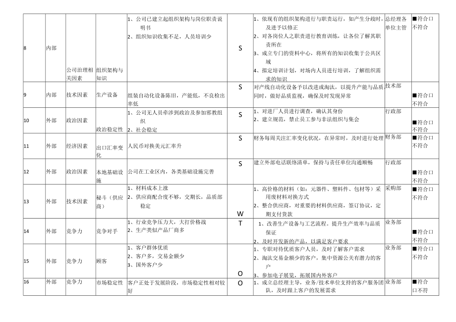 内外部环境因素分析表.docx_第2页