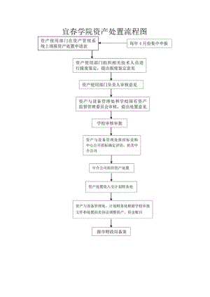 六、仪器设备报废、报损管理流程图.docx