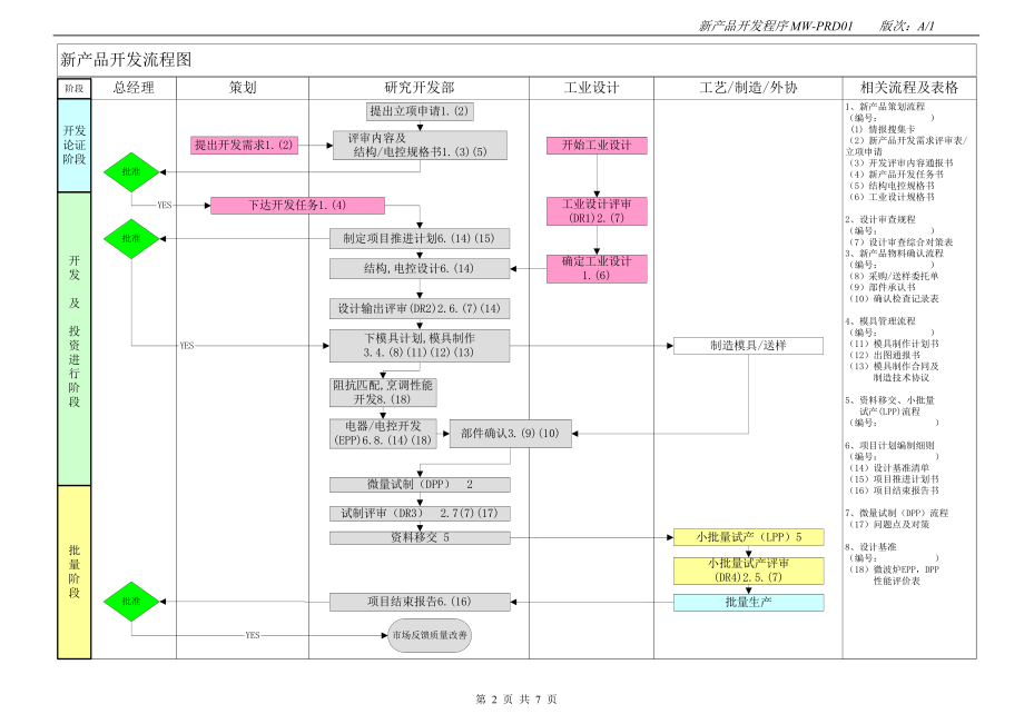 美的微波炉公司新产品开发程序.docx_第2页