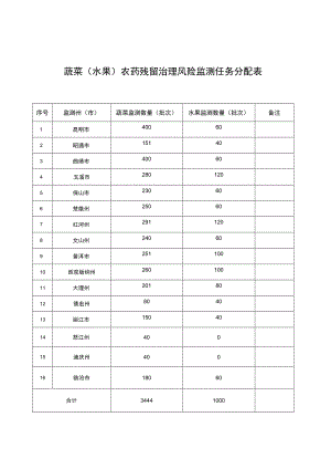 蔬菜水果农药残留治理风险监测任务分配表.docx