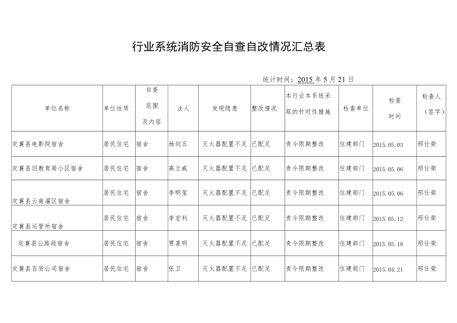 行业系统消防安全自查自改情况汇总表.docx_第1页