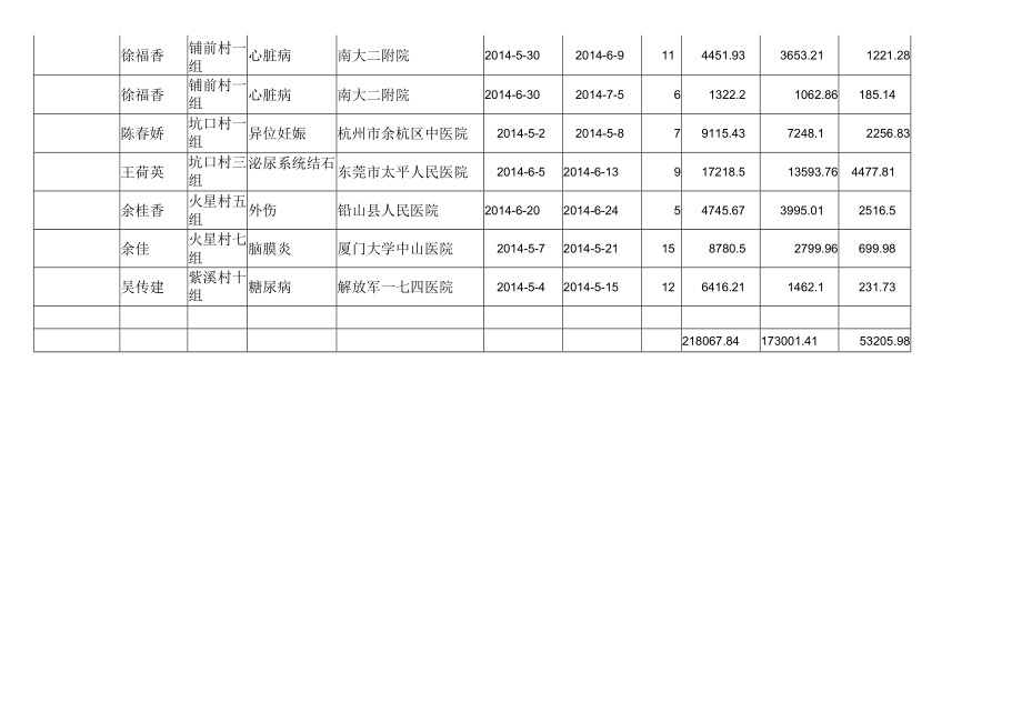 紫溪乡新农合7月补偿信息登记汇总表.docx_第2页