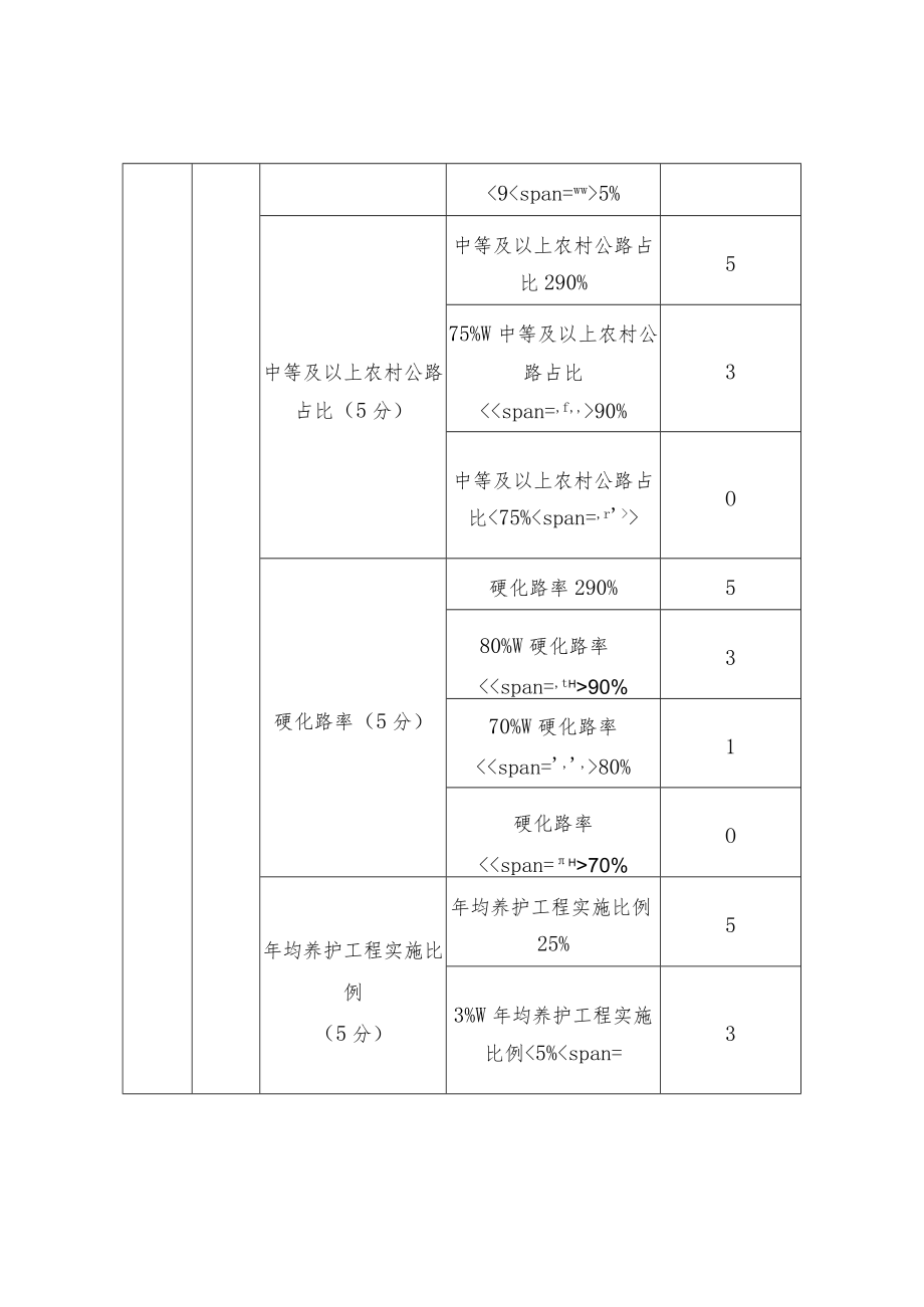 农村公路绩效管理考核评分表.docx_第2页