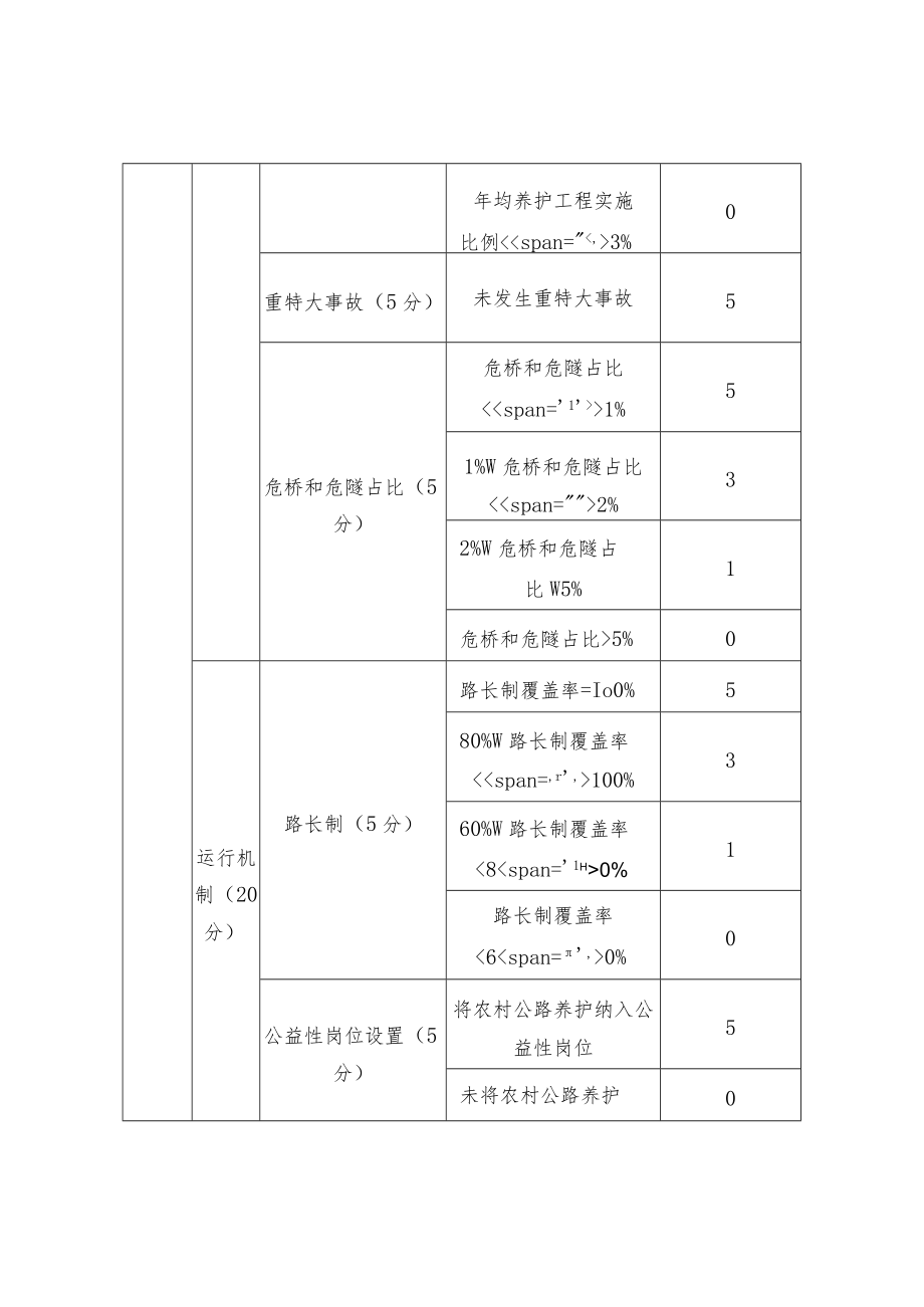 农村公路绩效管理考核评分表.docx_第3页