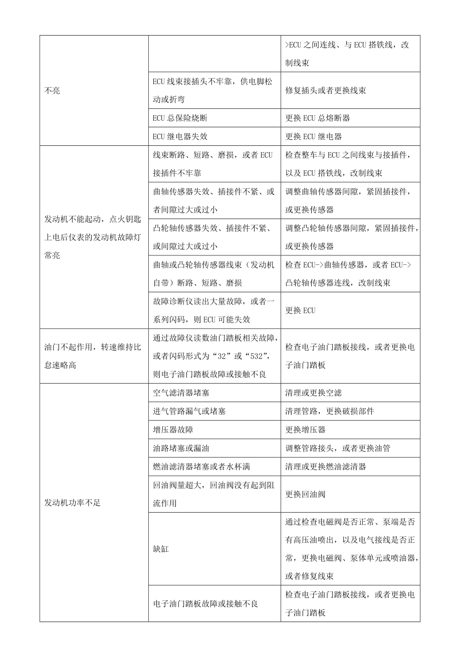 玉柴单体泵产品电控部分常见故障诊断.docx_第2页